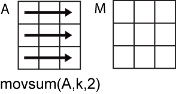 movsum(A,k,2) row-wise operation