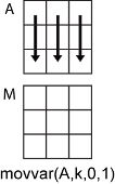 movvar(A,k,0,1) column-wise operation