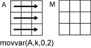 movvar(A,k,0,2) row-wise operation