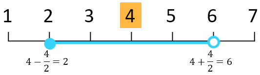 Given elements 1 to 7, if the current sample point is 4, then the corresponding window spans the range [2, 6).