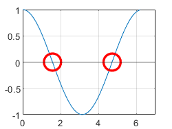 Event function plot with two zero crossings.
