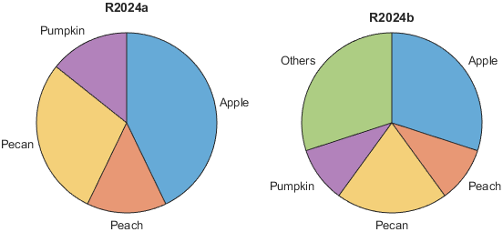 Two pie charts created using the same categorical data with three undefined values in R2024a and R2024b. The chart created in R2024b contains a slice labeled "Others", which corresponds to the three undefined values. The chart created in R2024a does not have a slice labeled "Others".