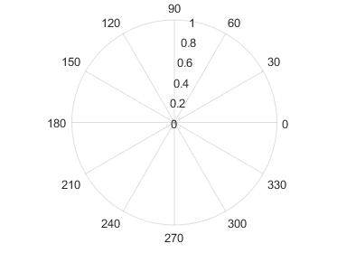 Polar axes without the r-axis grid lines.