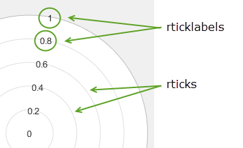 Tick marks appear as circular lines along the r-axis. Tick labels for tick values appear as text directly on each tick mark line.