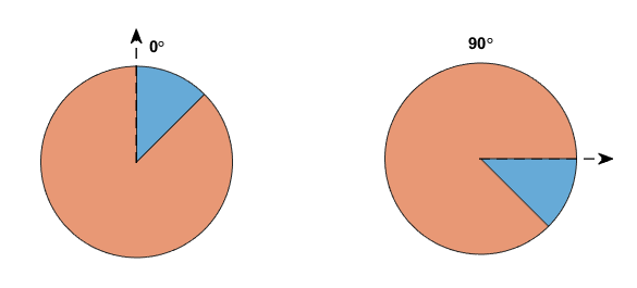 Two pie charts with different starting angles. One chart has a starting angle of 0 degrees, and the other chart has a starting angle of 90 degrees.