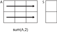 sum(A,2) row-wise computation.