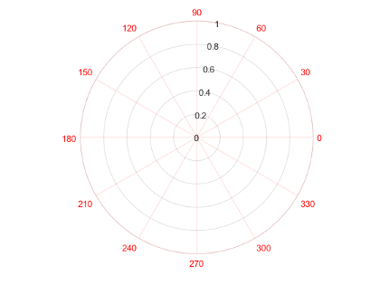 Polar axes with red theta-axis tick labels and red theta-axis grid lines. The r-axis tick labels and grid lines are gray.