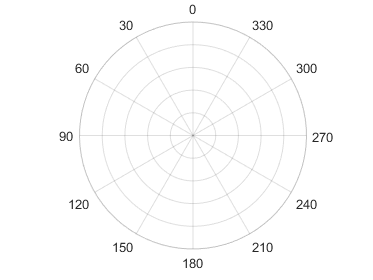 Polar axes with zero pointing up. The angles increase as you move counterclockwise around the circle.