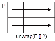 unwrap(P,[],2) row-wise operation