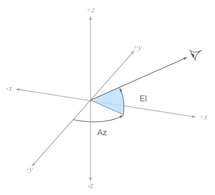 3-D coordinate space showing the line of sight vector with the azimuth and elevation angles