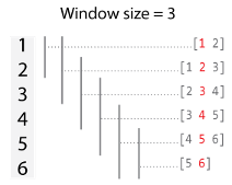 Illustration of a window size of three for a vector with six elements. There are six windows and the first and last windows have two elements such that each window is centered on the corresponding element in the data.