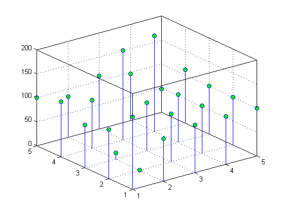 3-D stem plot