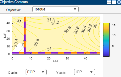 Objective Contours plot