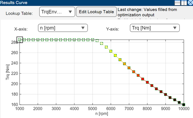 Results curve of the torque envelope.