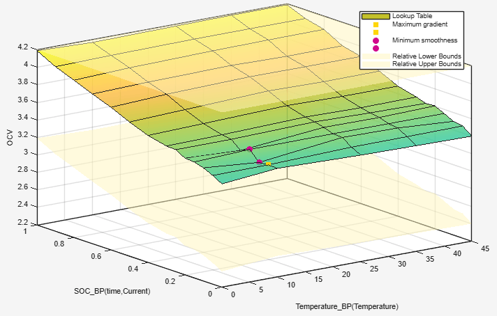 3D surface plot of a lookup table showing the effect of relative upper and lower bounds on OCV across temperature and SOC breakpoints.
