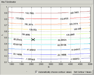 Contour plot in MaxTQ Estimator showing automatically chosen contour values for variables N and L. The graph includes labeled contour lines with numeric values, an X marker at approximately N=2000 and L=0.5, and options to set contour values or enable automatic selection.