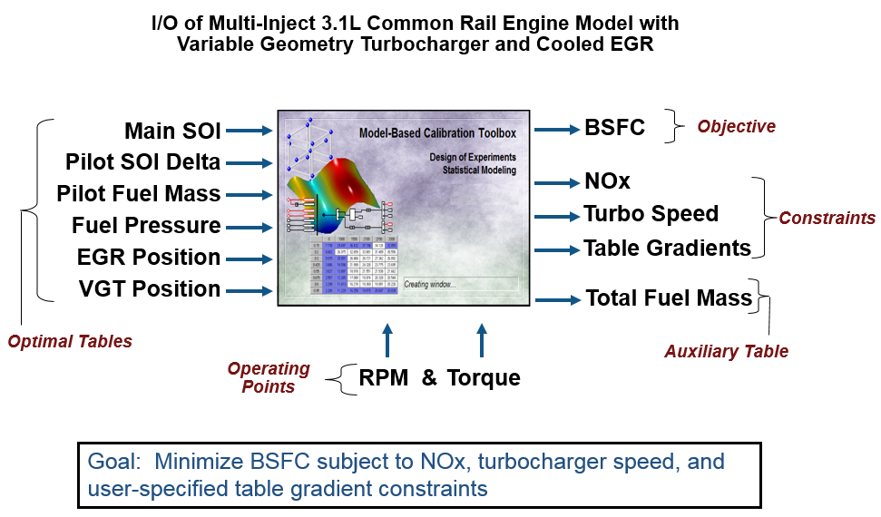 Diagram of diesel engine calibration workflow showing inputs (SOI, fuel, EGR, VGT), outputs (BSFC, NOx, turbo speed), and goal to minimize BSFC under constraints.