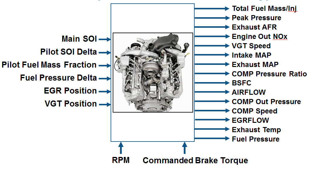 Engine block with response inputs and optimal calibration outputs.