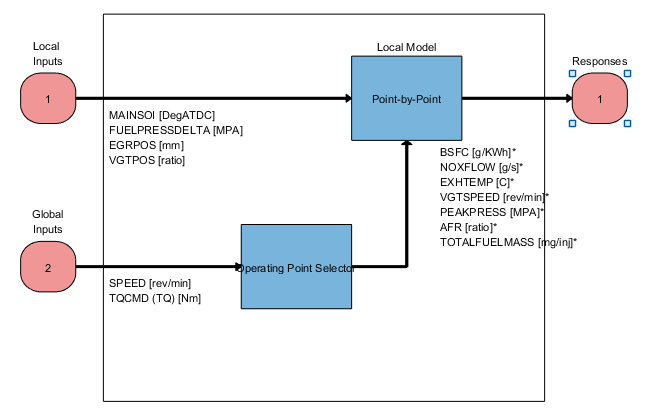 Diagram of MBC Test Plan tab showing point-by-point modeling workflow with local inputs (SOI, fuel pressure, EGR, VGT), global inputs (speed, torque), and responses (BSFC, NOx, exhaust temperature) for diesel engine calibration.
