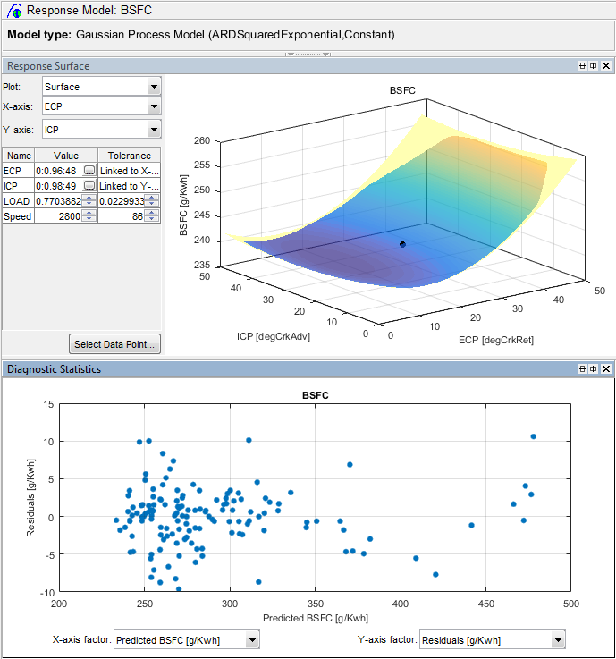 Response surface for BSFC and plot of diagnostic statistics.