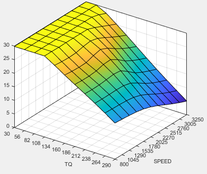 Fuel pressure delta surface versus speed and torque.