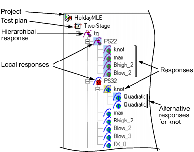 Project, test plan, hierarchical response, and local response model tree.