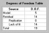 Degrees of Freedom table