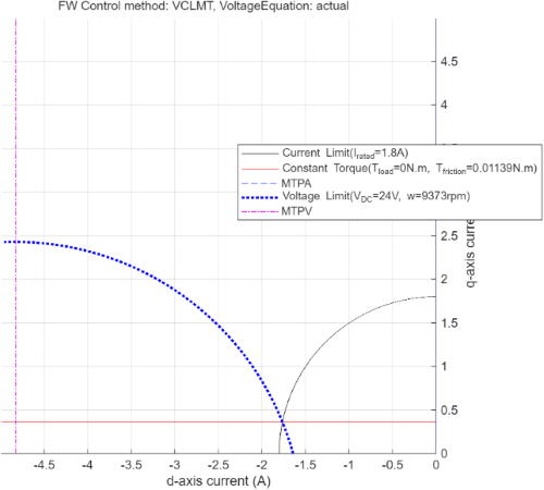 PMSM constraint curves using VCLMT and actual voltage equations