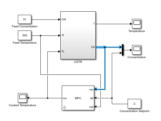 Simulink model of the closed loop showing the CA output signal highlighted.