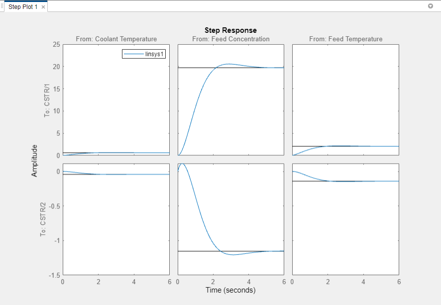 Step response plot.