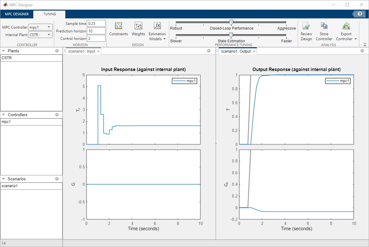 MPC Designer window, showing the closed loop step response. The plant inputs are on the left hand side, with manipulated variables response on the top left and unmeasured disturbance response on the bottom left. The plant outputs are on the right hand side, with measured outputs response on the top right and unmeasured outputs response on the bottom right.