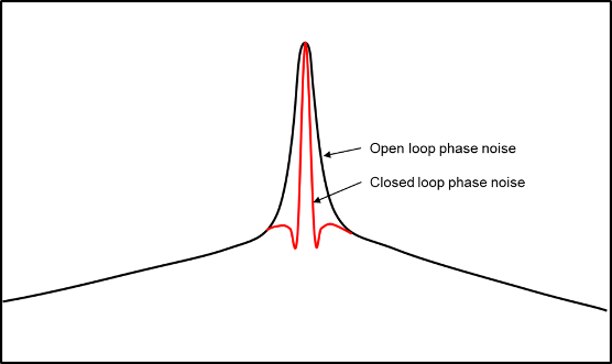 Open loop and closed loop phase noise.