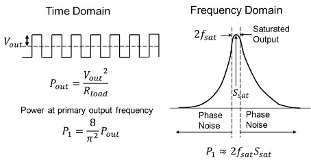 Output power in the time domain vs in frequency domain.