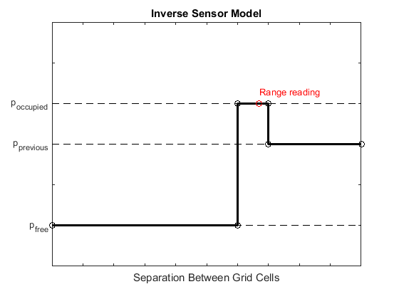 Diagram of inverse sensor model.