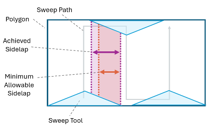 Minimum overlap between two rows with a triangular sweep tool.