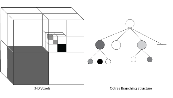 Left: Cubic map subdivided using 3-D voxels. Right: Same subdivisions represented as octree branching structure.