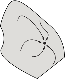 Two-dimensional region showing curved lines pointing to the minimum. Each curve represents steepest descent flow.