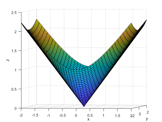 Cone with point at zero, widening in the vertical direction.