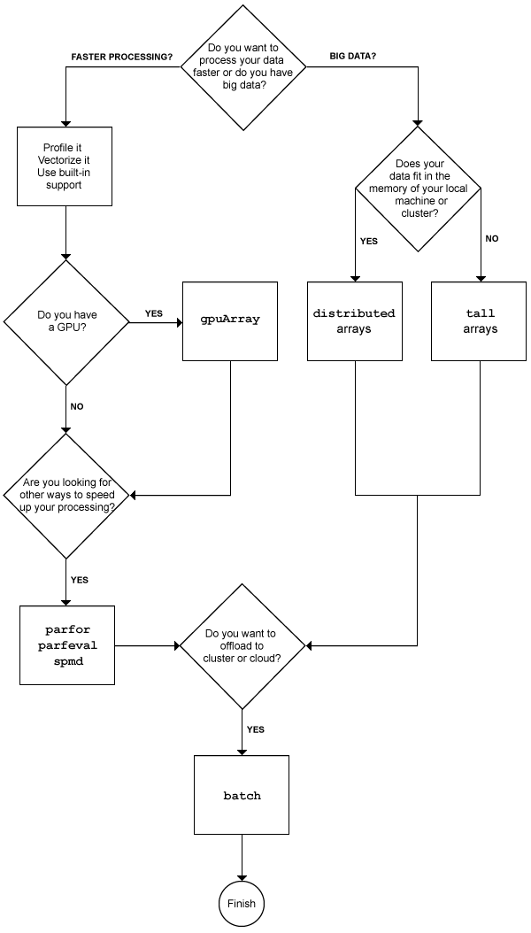 Flowchart for choosing a parallel solution. Information in the flowchart is described in the table above.