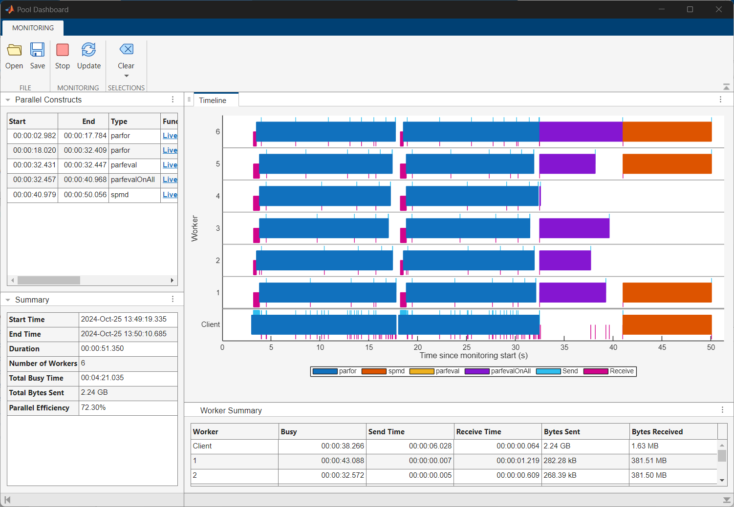 The Pool Dashboard shows the execution timeline, list of constructs and their parent functions, and a summary of worker activity.