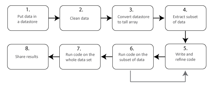 Workflow for working with tall arrays created from datastores.