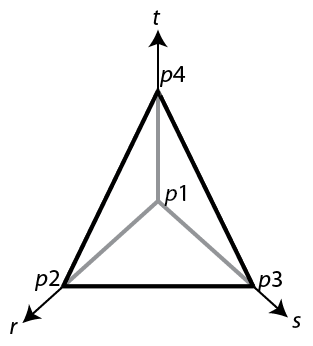 Tetrahedral mesh element with the corner nodes p1, p2, p3, and p4 in the coordinate system with the r, s, t axes. The node p1 is located at the origin.
