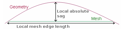 Gap between the curved geometry edge and the straight mesh edge represents the local absolute sag.