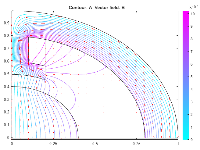 Magnetic potential plot in color with the equipotential lines as contours and the magnetic field as arrows