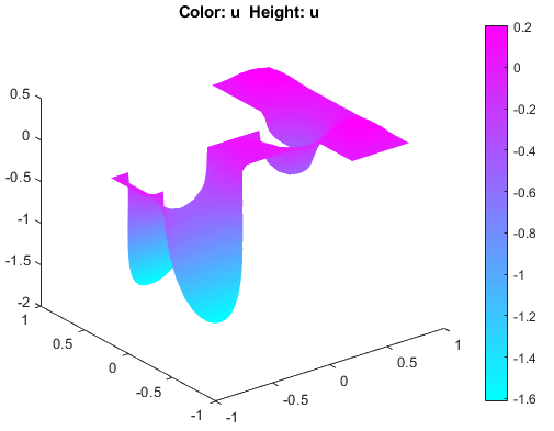 3-D solution plot in color