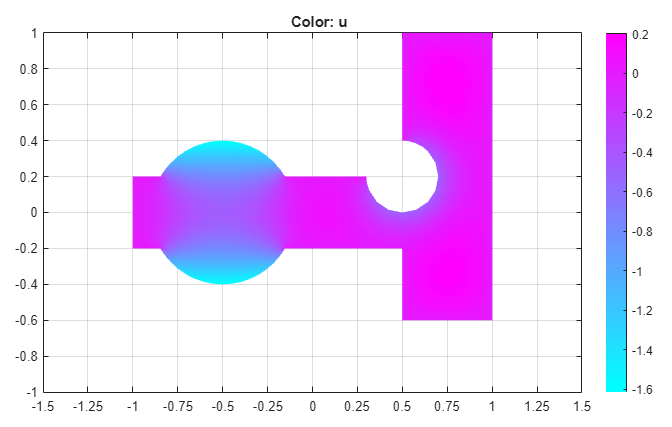 Solution plot in color