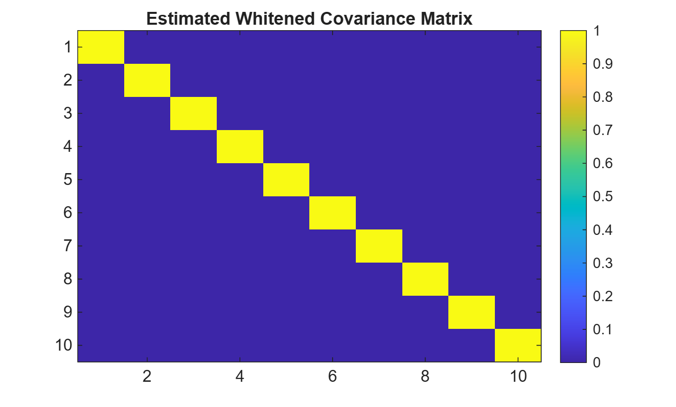Whitend Noise Covariance Matrix