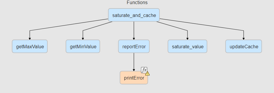 Call hierarchy of a project. Undefined functions appear in orange with a warning icon.