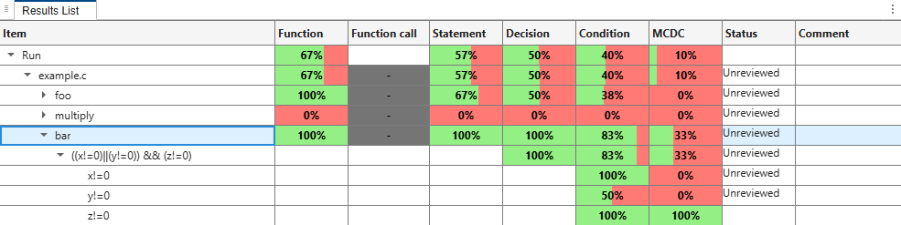 Snapshot of coverage results for the functions in example.c showing bar() has full statement and decision coverage, but only partial condition and MC/DC coverage.