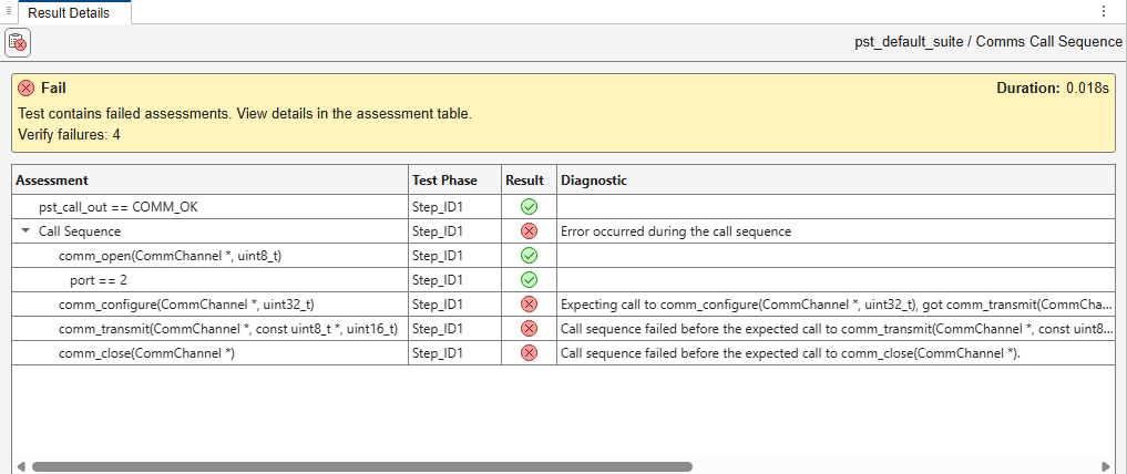 Result Details pane showing a failed call sequence assessment. The assessment failed because the sequence expected a call to comm_configure, but comm_transmit was called instead.